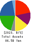 ISHIZUKA GLASS CO.,LTD. Balance Sheet 2023年Mar期 ISHIZUKA GLASS CO.,LTD. Balance Sheet 2023年3月期