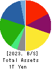 AIR WATER INC. Balance Sheet 2023年Mar期 AIR WATER INC. Balance Sheet 2023年3月期