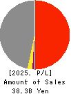 Okayamaken Freight Transportation Co. Profit and Loss Account 2025年3月期