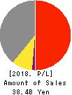 LAC Co.,Ltd. Profit and Loss Account 2018年3月期