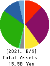 Nippon Shikizai,Inc. Balance Sheet 2021年Feb期 Nippon Shikizai,Inc. Balance Sheet 2021年2月期