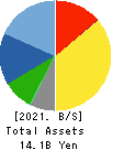 ASAHI CONCRETE WORKS CO., LTD. Balance Sheet 2021年Mar期 ASAHI CONCRETE WORKS CO., LTD. Balance Sheet 2021年3月期