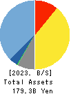 OBIC BUSINESS CONSULTANTS CO.,LTD. Balance Sheet 2023年3月期