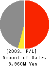 Maruyama Kogyo Co.,Ltd. Profit and Loss Account 2003年3月期