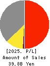 SANYEI CORPORATION Profit and Loss Account 2025年Mar期 SANYEI CORPORATION Profit and Loss Account 2025年3月期