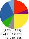Torishima Pump Mfg.Co.,Ltd. Balance Sheet 2024年Mar期 Torishima Pump Mfg.Co.,Ltd. Balance Sheet 2024年3月期