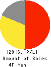 Sojitz Corporation Profit and Loss Account 2016年Mar期 Sojitz Corporation Profit and Loss Account 2016年3月期