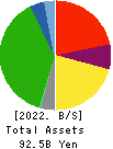 Hiroshima Electric Railway Co.,Ltd. Balance Sheet 2022年Mar期 Hiroshima Electric Railway Co.,Ltd. Balance Sheet 2022年3月期