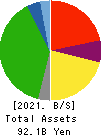 Hiroshima Electric Railway Co.,Ltd. Balance Sheet 2021年Mar期 Hiroshima Electric Railway Co.,Ltd. Balance Sheet 2021年3月期