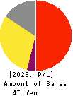 Takeda Pharmaceutical Company Limited Profit and Loss Account 2023年Mar期 Takeda Pharmaceutical Company Limited Profit and Loss Account 2023年3月期