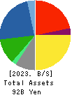 TOTECH CORPORATION Balance Sheet 2023年Mar期 TOTECH CORPORATION Balance Sheet 2023年3月期