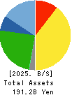 SAN-A CO.,LTD. Balance Sheet 2025年Feb期 SAN-A CO.,LTD. Balance Sheet 2025年2月期