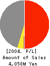 Maruyama Kogyo Co.,Ltd. Profit and Loss Account 2004年3月期