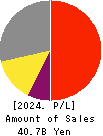 Simplex Holdings,Inc. Profit and Loss Account 2024年Mar期 Simplex Holdings,Inc. Profit and Loss Account 2024年3月期