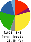 Tokushu Tokai Paper Co.,Ltd. Balance Sheet 2023年Mar期 Tokushu Tokai Paper Co.,Ltd. Balance Sheet 2023年3月期