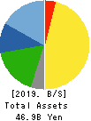 NAGAWA CO.,Ltd. Balance Sheet 2019年Mar期 NAGAWA CO.,Ltd. Balance Sheet 2019年3月期