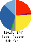 SUN-WA TECHNOS CORPORATION Balance Sheet 2025年Mar期 SUN-WA TECHNOS CORPORATION Balance Sheet 2025年3月期