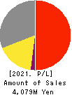 GENETEC CORPORATION Profit and Loss Account 2021年Mar期 GENETEC CORPORATION Profit and Loss Account 2021年3月期
