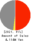 AHC GROUP INC. Profit and Loss Account 2021年Nov期 AHC GROUP INC. Profit and Loss Account 2021年11月期