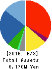 KYOWA ENGINEERING CONSULTANTS CO.,LTD. Balance Sheet 2016年Nov期 KYOWA ENGINEERING CONSULTANTS CO.,LTD. Balance Sheet 2016年11月期