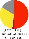 ECONOS Co., Ltd. Profit and Loss Account 2023年Mar期 ECONOS Co., Ltd. Profit and Loss Account 2023年3月期