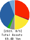 GSI Creos Corporation Balance Sheet 2023年Mar期 GSI Creos Corporation Balance Sheet 2023年3月期