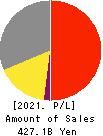 KOHNAN SHOJI CO.,LTD. Profit and Loss Account 2021年2月期