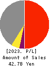 Arisawa Mfg. co.,Ltd. Profit and Loss Account 2023年3月期