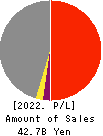 ENSHU TRUCK CO.,LTD. Profit and Loss Account 2022年Mar期 ENSHU TRUCK CO.,LTD. Profit and Loss Account 2022年3月期
