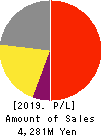 FINDEX Inc. Profit and Loss Account 2019年12月期