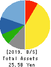 Teikoku Tsushin Kogyo Co.,Ltd. Balance Sheet 2019年Mar期 Teikoku Tsushin Kogyo Co.,Ltd. Balance Sheet 2019年3月期