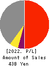 Arisawa Mfg. co.,Ltd. Profit and Loss Account 2022年3月期