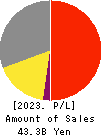 Hodogaya Chemical Co.,Ltd. Profit and Loss Account 2023年3月期