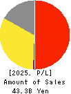 ARTNATURE INC. Profit and Loss Account 2025年Mar期 ARTNATURE INC. Profit and Loss Account 2025年3月期