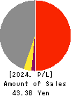 MORIYA CORPORATION Profit and Loss Account 2024年3月期