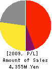 KANEZAKI CO.,LTD. Profit and Loss Account 2009年2月期