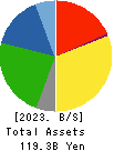 Maxvalu Tokai Co.,Ltd. Balance Sheet 2023年Feb期 Maxvalu Tokai Co.,Ltd. Balance Sheet 2023年2月期