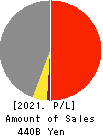 TOKAI RIKA CO.,LTD. Profit and Loss Account 2021年Mar期 TOKAI RIKA CO.,LTD. Profit and Loss Account 2021年3月期