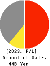 LAC Co.,Ltd. Profit and Loss Account 2023年3月期