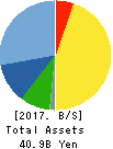 NAGAILEBEN Co.,Ltd. Balance Sheet 2017年Aug期 NAGAILEBEN Co.,Ltd. Balance Sheet 2017年8月期