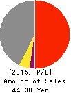 First Juken Co.,Ltd. Profit and Loss Account 2015年Oct期 First Juken Co.,Ltd. Profit and Loss Account 2015年10月期