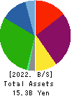 Nippon Shikizai,Inc. Balance Sheet 2022年Feb期 Nippon Shikizai,Inc. Balance Sheet 2022年2月期