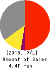 Mitsubishi Electric Corporation Profit and Loss Account 2018年Mar期 Mitsubishi Electric Corporation Profit and Loss Account 2018年3月期