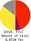 KANMONKAI Co.,Ltd. Profit and Loss Account 2020年3月期