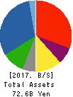 THE KINKI SHARYO CO.,LTD. Balance Sheet 2017年Mar期 THE KINKI SHARYO CO.,LTD. Balance Sheet 2017年3月期