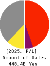 ROHM COMPANY LIMITED Profit and Loss Account 2025年Mar期 ROHM COMPANY LIMITED Profit and Loss Account 2025年3月期