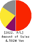 Oricon Inc. Profit and Loss Account 2022年Mar期 Oricon Inc. Profit and Loss Account 2022年3月期