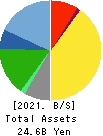 AMIYAKI TEI CO.,LTD. Balance Sheet 2021年Mar期 AMIYAKI TEI CO.,LTD. Balance Sheet 2021年3月期
