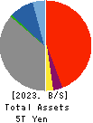 The Bank of Nagoya, Ltd. Balance Sheet 2023年Mar期 The Bank of Nagoya, Ltd. Balance Sheet 2023年3月期