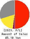 TOA CORPORATION Profit and Loss Account 2023年Mar期 TOA CORPORATION Profit and Loss Account 2023年3月期